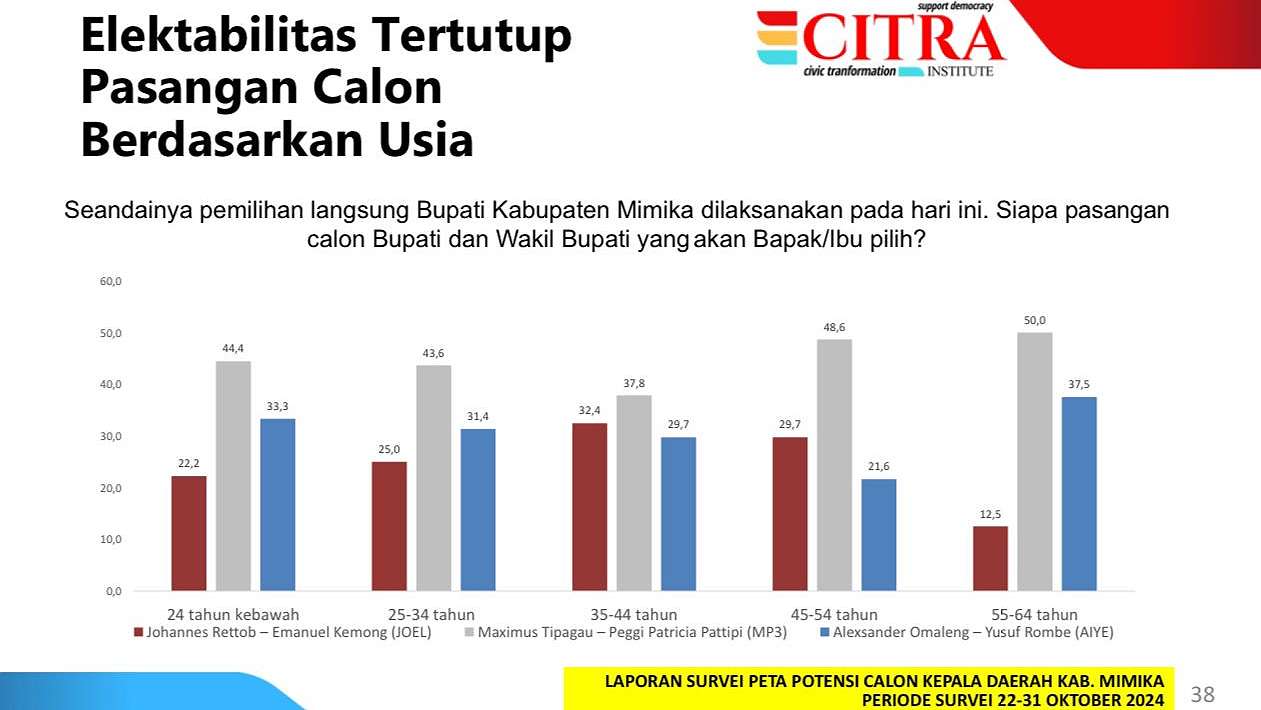 Hasil survei Citra Institute. Foto: Tim Media MP3
