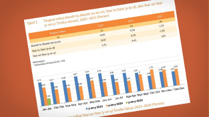 Badan Pusat Statistik (BPS) mencatat Kabupaten Mimika pada Januari 2025 inflasi year on year sebesar 1,63 persen foto; BPS Mimika